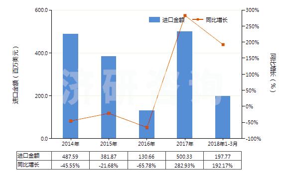 2014-2018年3月中國(guó)其他未煅燒石油焦(HS27131190)進(jìn)口總額及增速統(tǒng)計(jì)